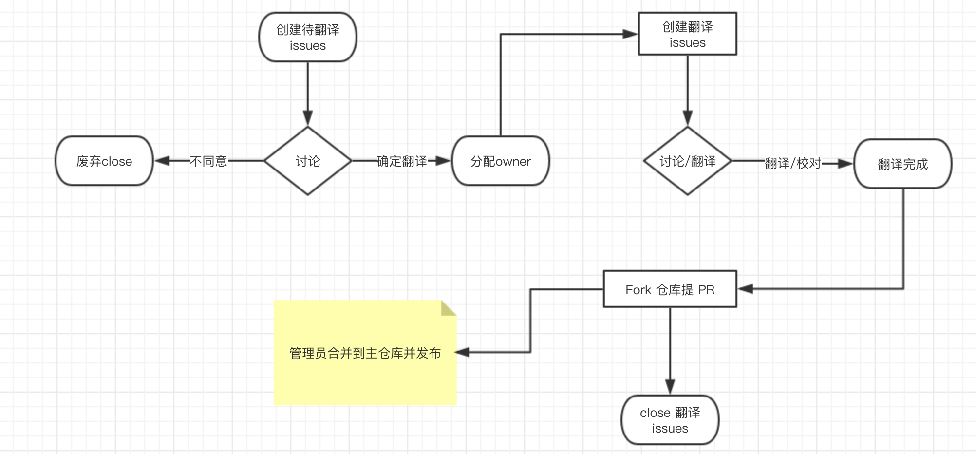 翻译流程